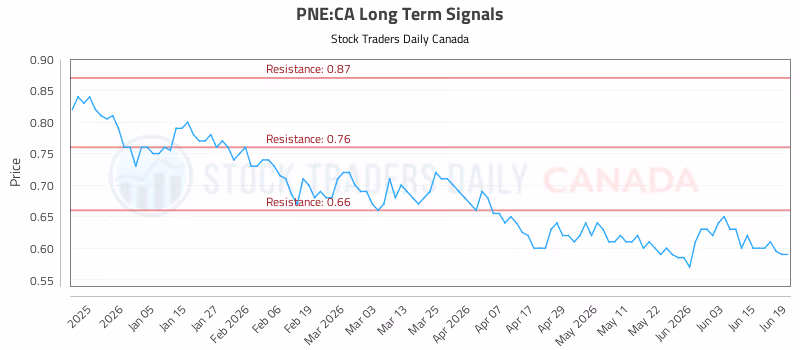 Stock Chart for PNE:CA