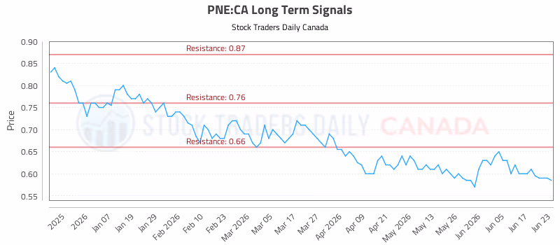 Stock Chart for PNE:CA