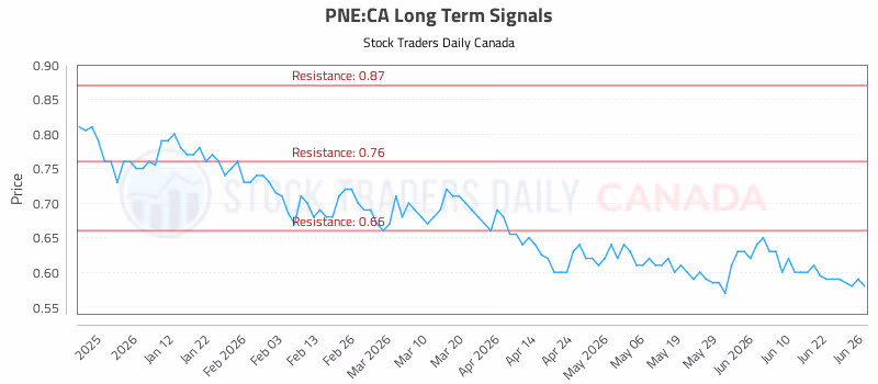 Stock Chart for PNE:CA