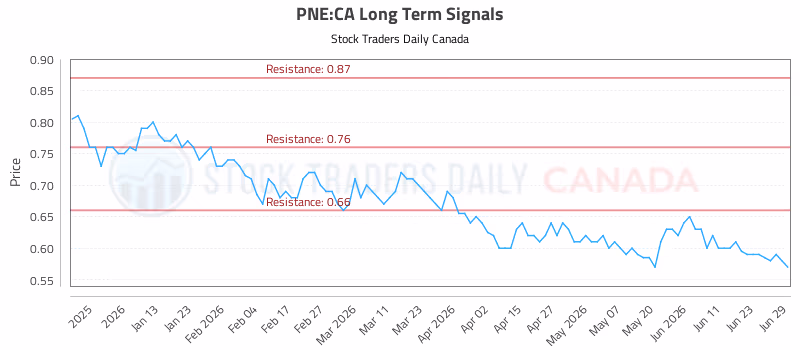 Stock Chart for PNE:CA