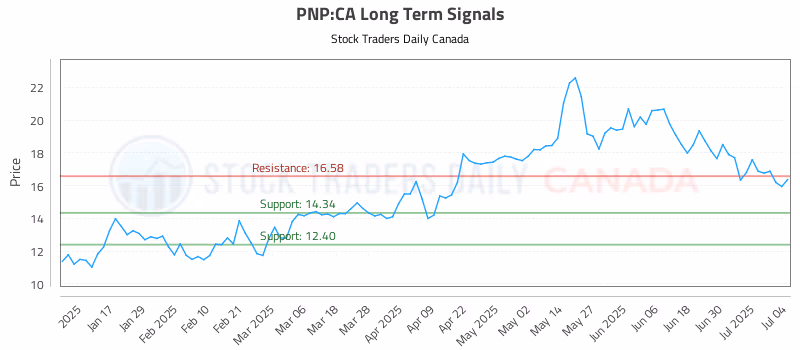 Stock Chart for PNP:CA