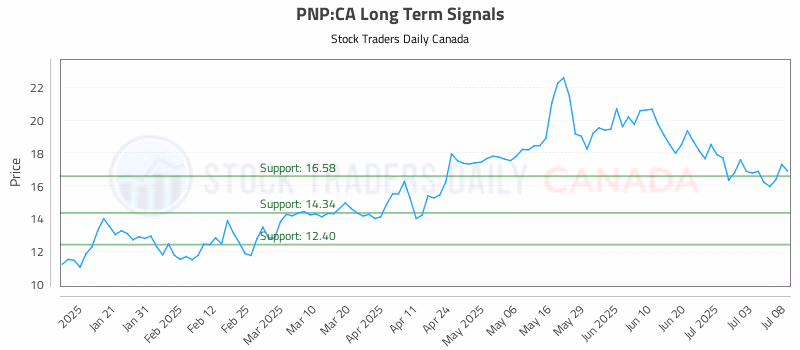 Stock Chart for PNP:CA