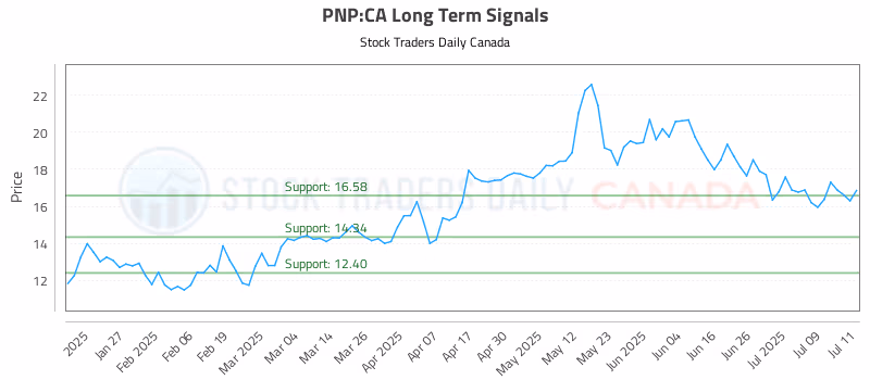 Stock Chart for PNP:CA