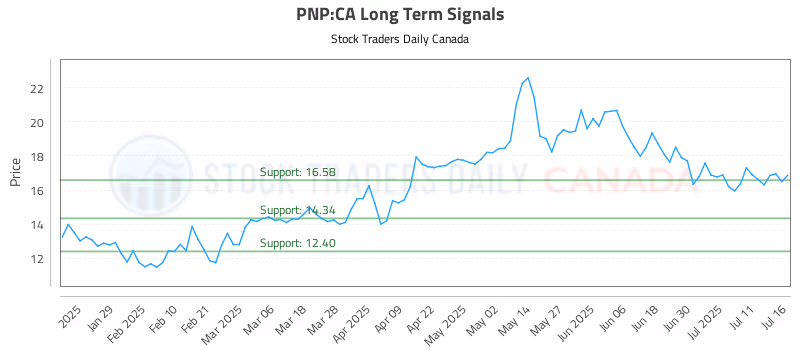Stock Chart for PNP:CA