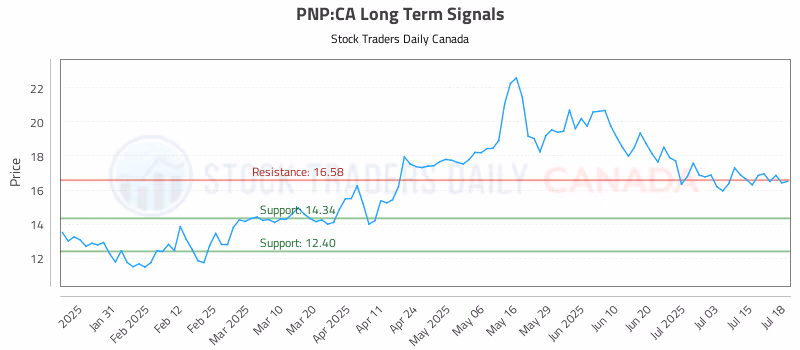 Stock Chart for PNP:CA