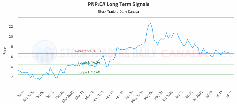 Stock Chart for PNP:CA