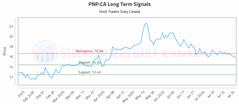 Stock Chart for PNP:CA