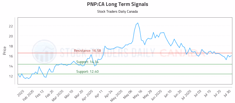 Stock Chart for PNP:CA
