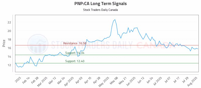 Stock Chart for PNP:CA