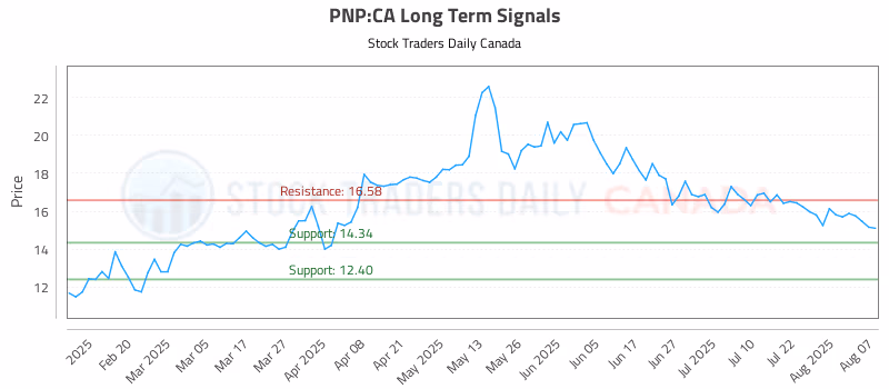 Stock Chart for PNP:CA