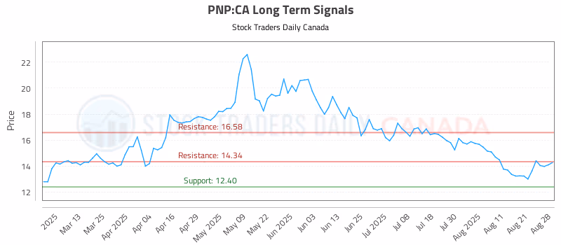 Stock Chart for PNP:CA