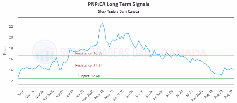Stock Chart for PNP:CA