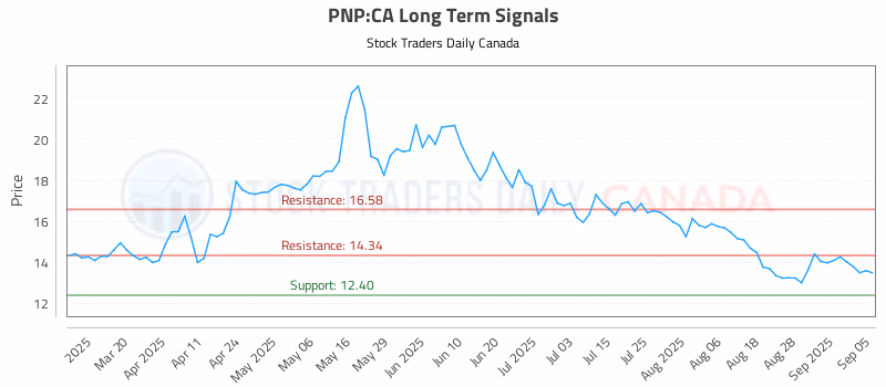 Stock Chart for PNP:CA