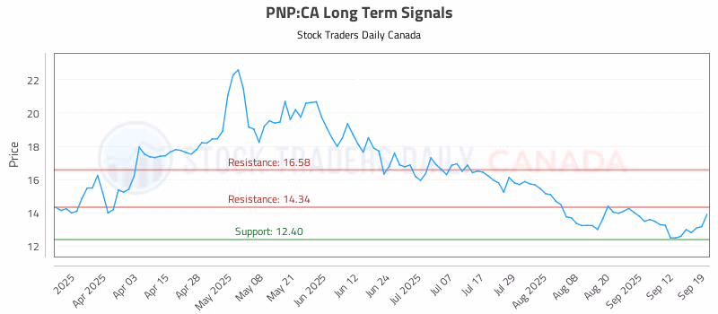 Stock Chart for PNP:CA