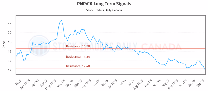 Stock Chart for PNP:CA