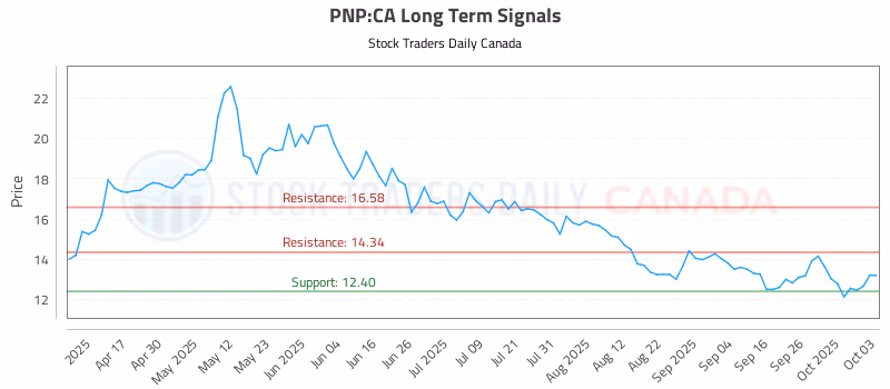 Stock Chart for PNP:CA