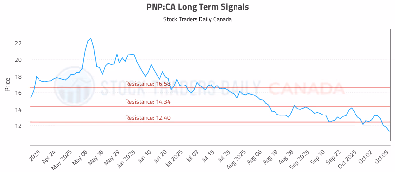 Stock Chart for PNP:CA