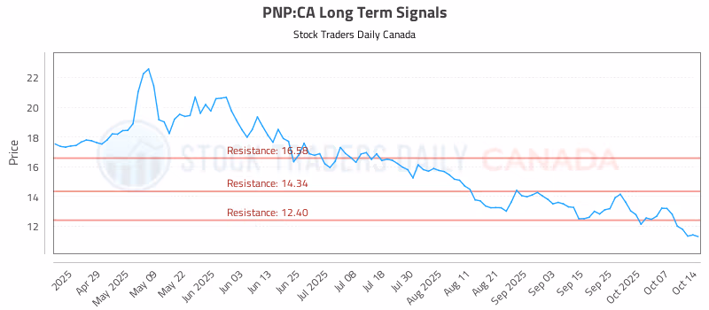Stock Chart for PNP:CA