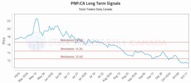 Stock Chart for PNP:CA