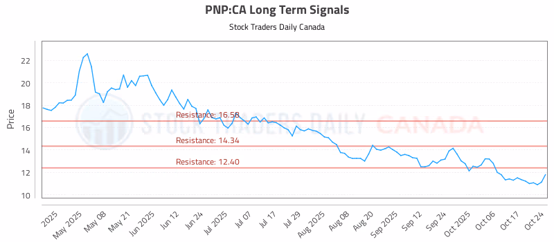 Stock Chart for PNP:CA