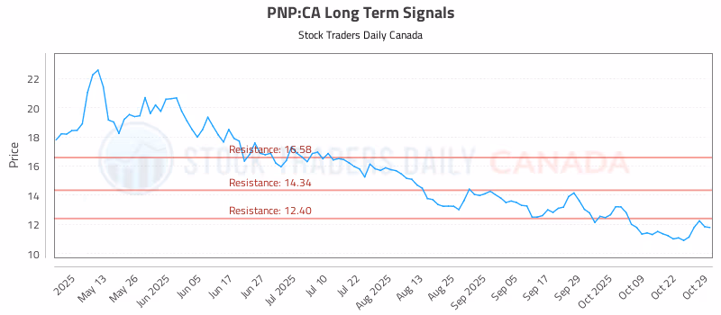 Stock Chart for PNP:CA