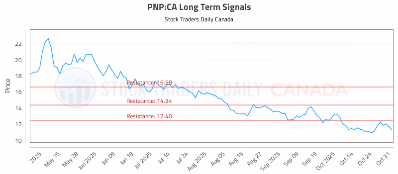 Stock Chart for PNP:CA
