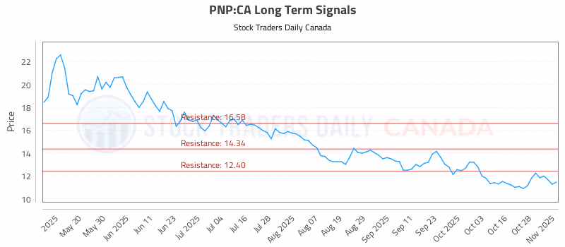 Stock Chart for PNP:CA