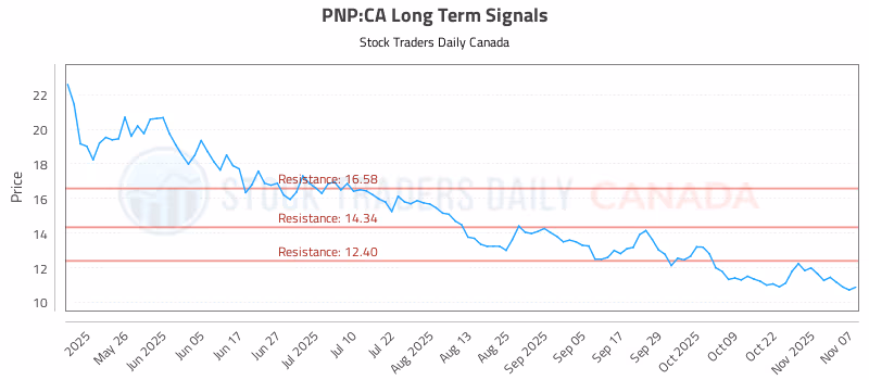Stock Chart for PNP:CA