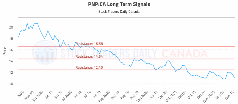 Stock Chart for PNP:CA