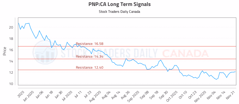 Stock Chart for PNP:CA