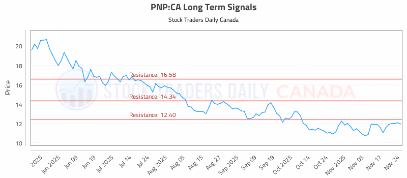 Stock Chart for PNP:CA