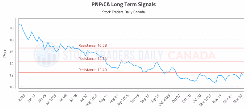 Stock Chart for PNP:CA