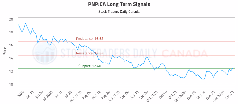 Stock Chart for PNP:CA