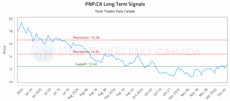 Stock Chart for PNP:CA