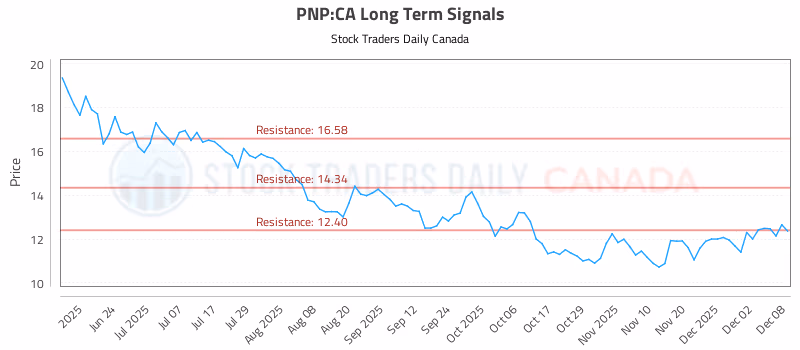 Stock Chart for PNP:CA