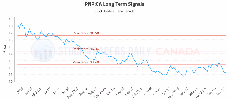 Stock Chart for PNP:CA