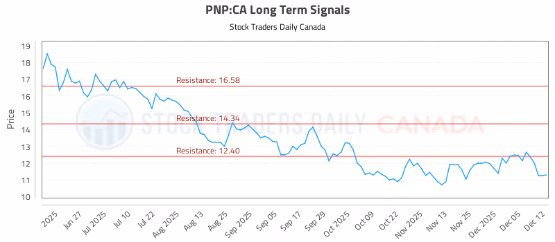 Stock Chart for PNP:CA