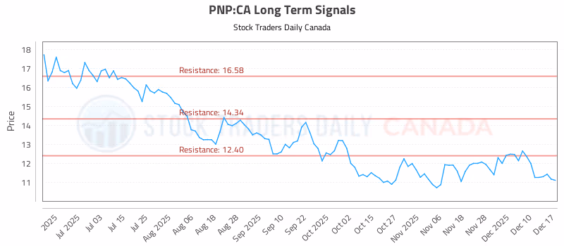 Stock Chart for PNP:CA