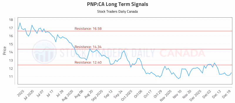 Stock Chart for PNP:CA