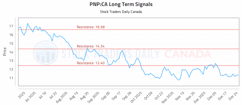 Stock Chart for PNP:CA