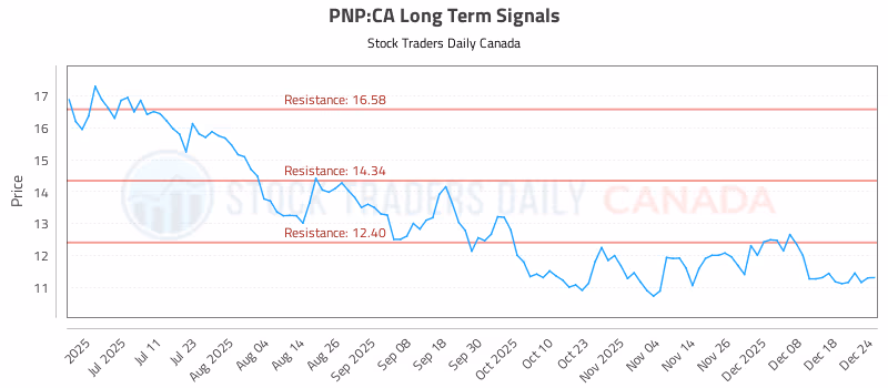 Stock Chart for PNP:CA