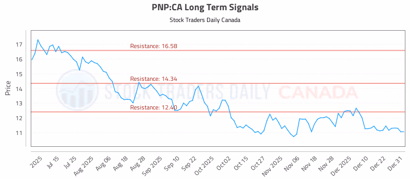 Stock Chart for PNP:CA