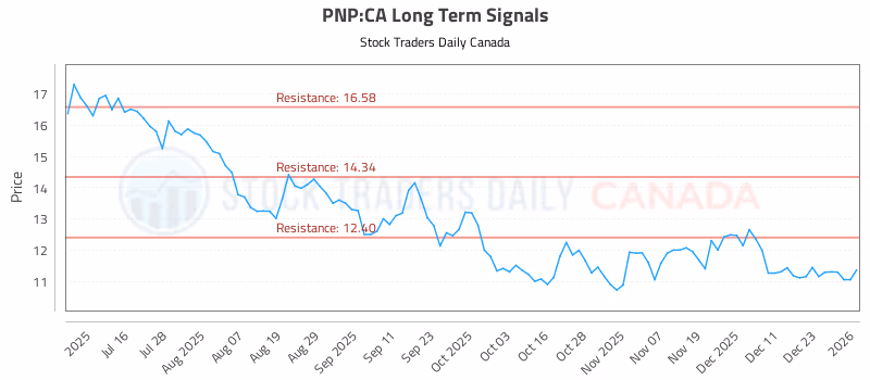 Stock Chart for PNP:CA