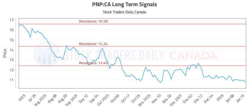 Stock Chart for PNP:CA