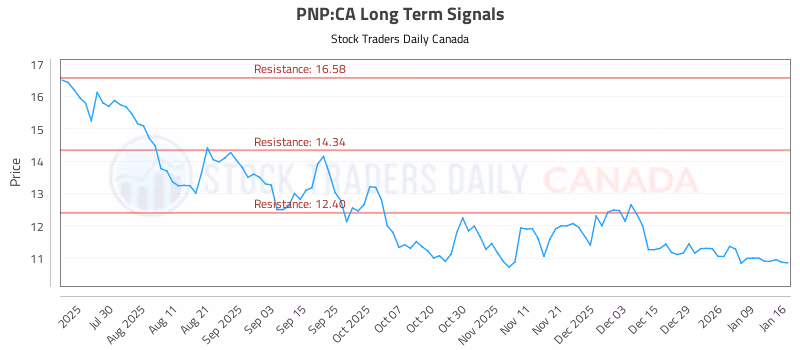 Stock Chart for PNP:CA