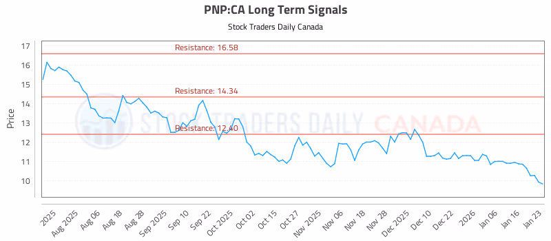Stock Chart for PNP:CA