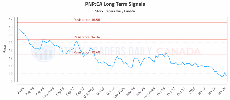 Stock Chart for PNP:CA