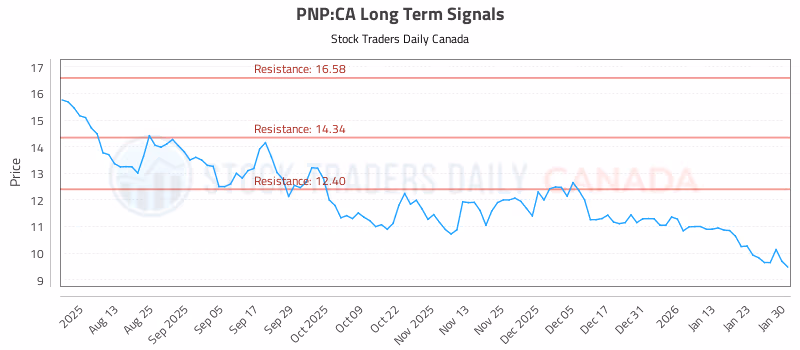 Stock Chart for PNP:CA