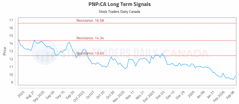 Stock Chart for PNP:CA