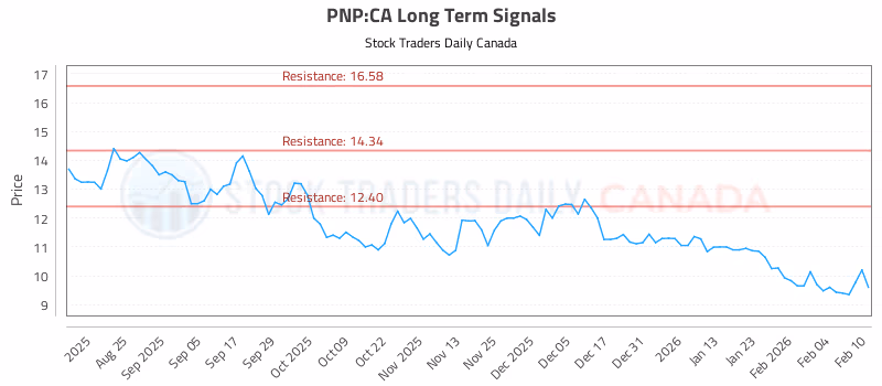Stock Chart for PNP:CA